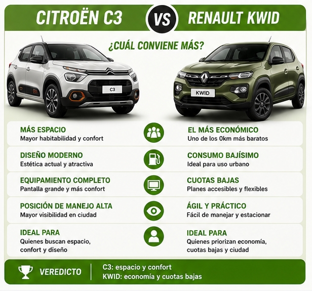 Citroën C3 o Renault Kwid